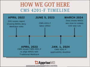 Centers for Medicare and Medicaid Services Final Rule 4201-F timeline