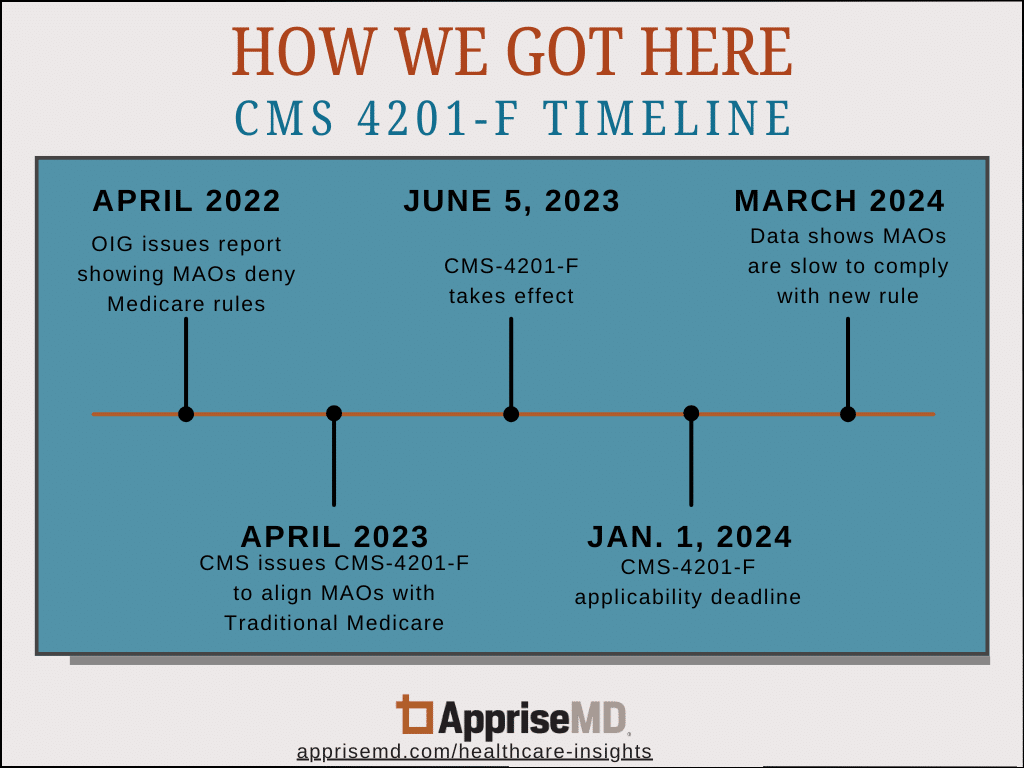 Centers for Medicare and Medicaid Services Final Rule 4201-F timeline
