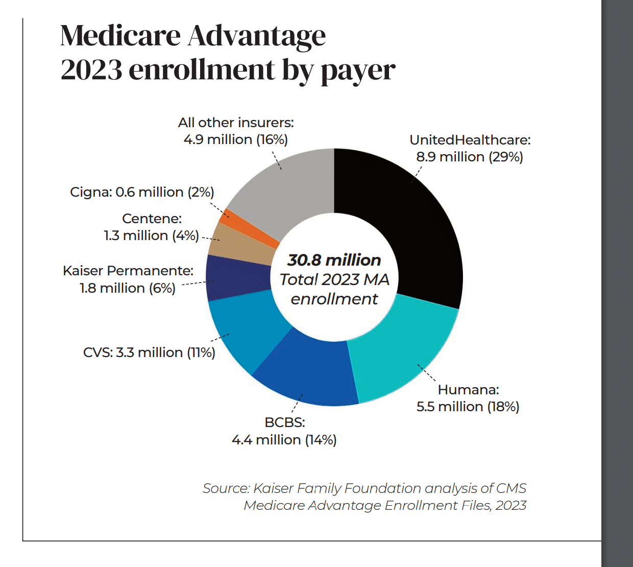 Medicare Advantage 2023 enrollment by payer