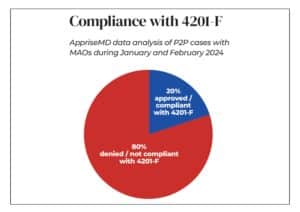 Compliance with CMS 4201-F pie chart