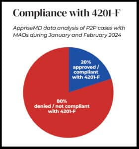 Compliance with CMS 4201-F pie chart