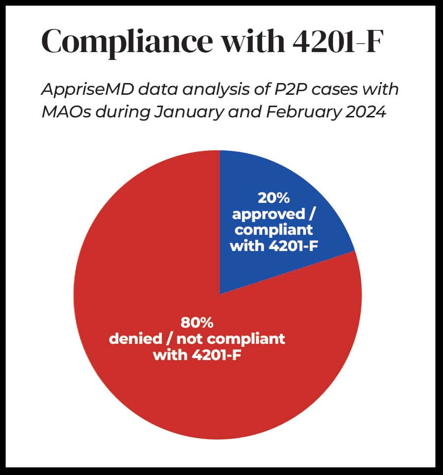 Compliance with CMS 4201-F pie chart
