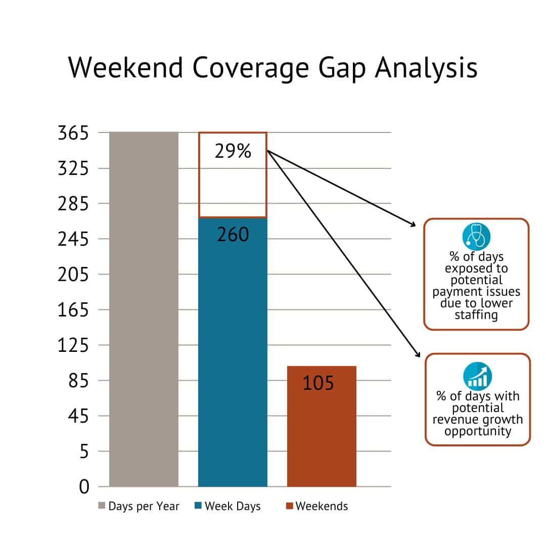 weekend gap analysis graphic